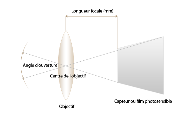Distance Focale 01 Objectif photo