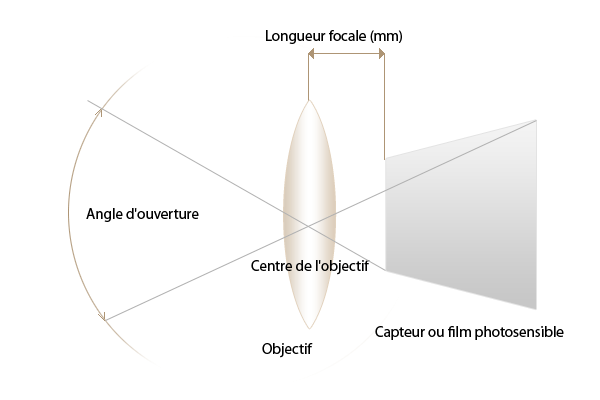 Distance Focale 02 Objectif photo