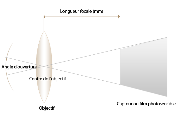 Distance Focale 03 Objectif photo